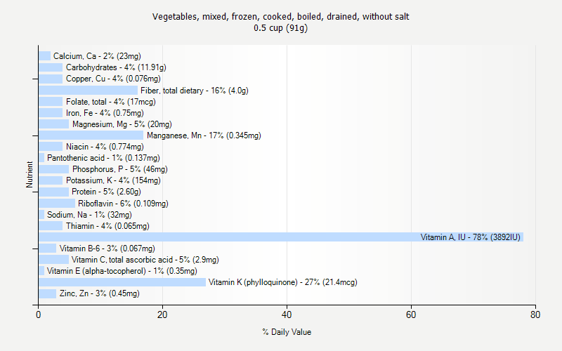 % Daily Value for Vegetables, mixed, frozen, cooked, boiled, drained, without salt 0.5 cup (91g)