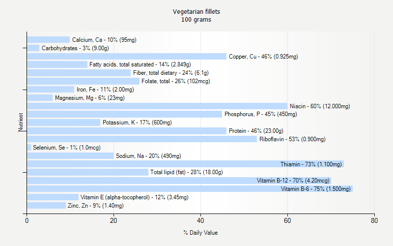 % Daily Value for Vegetarian fillets 100 grams 