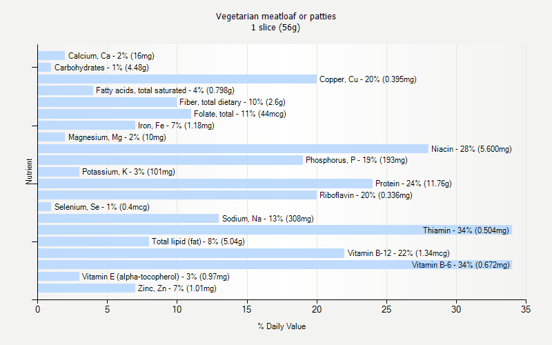 % Daily Value for Vegetarian meatloaf or patties 1 slice (56g)