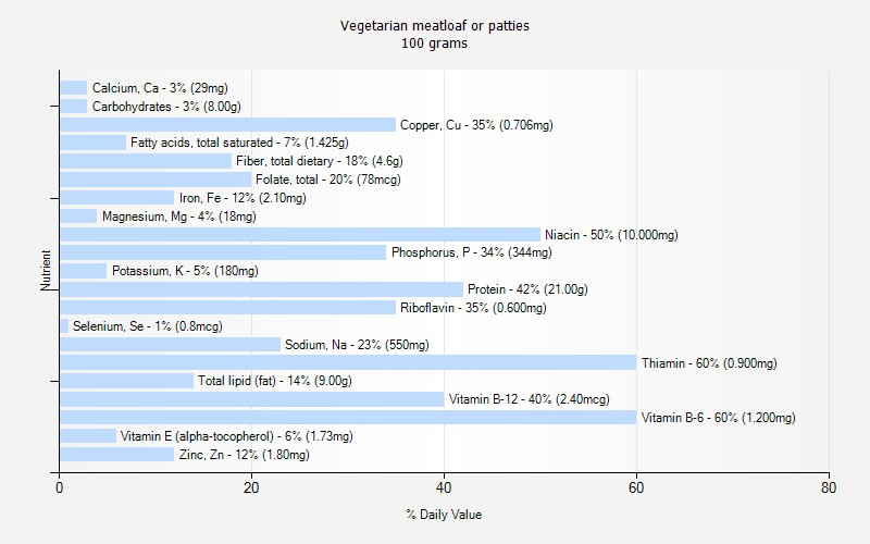 % Daily Value for Vegetarian meatloaf or patties 100 grams 