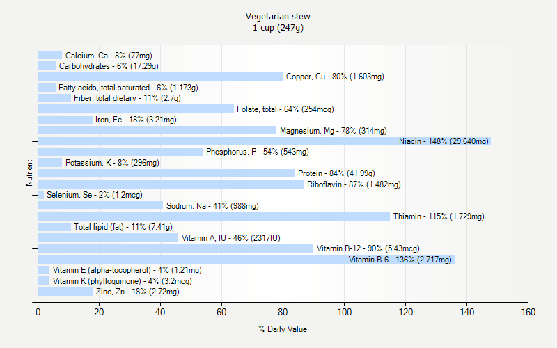 % Daily Value for Vegetarian stew 1 cup (247g)