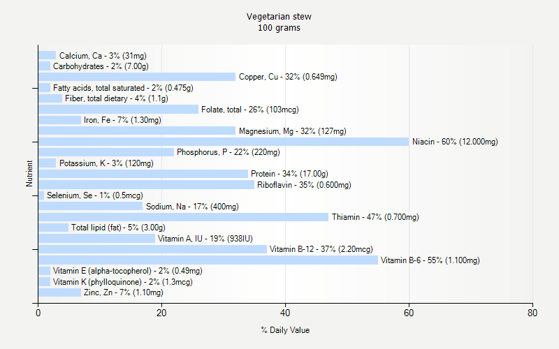 % Daily Value for Vegetarian stew 100 grams 