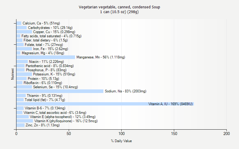 % Daily Value for Vegetarian vegetable, canned, condensed Soup 1 can (10.5 oz) (298g)