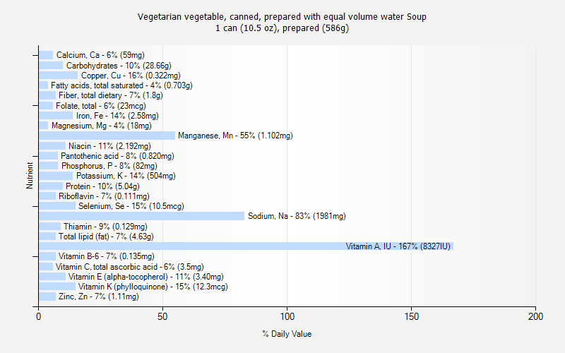 % Daily Value for Vegetarian vegetable, canned, prepared with equal volume water Soup 1 can (10.5 oz), prepared (586g)