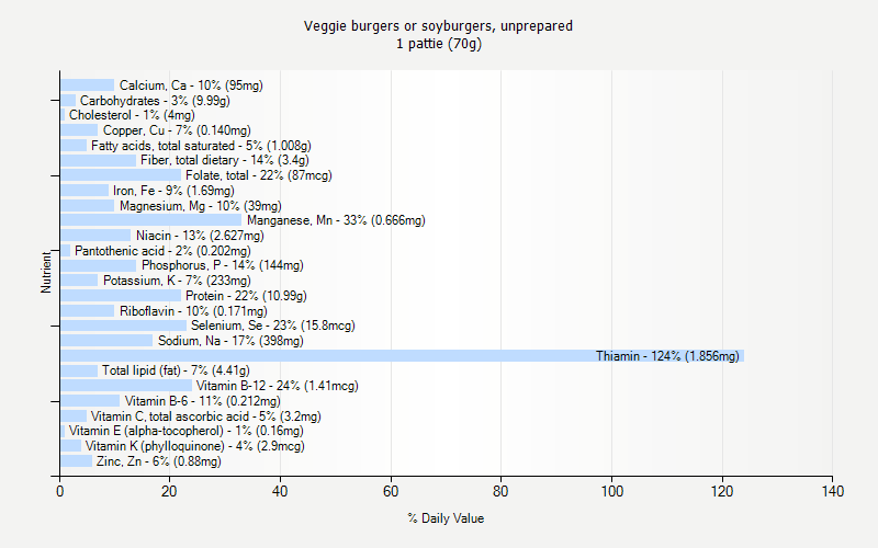 % Daily Value for Veggie burgers or soyburgers, unprepared 1 pattie (70g)