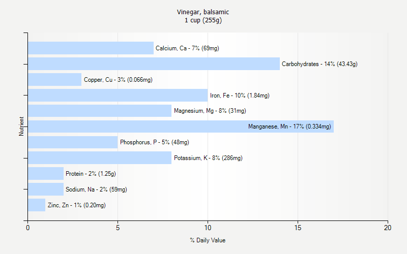 % Daily Value for Vinegar, balsamic 1 cup (255g)