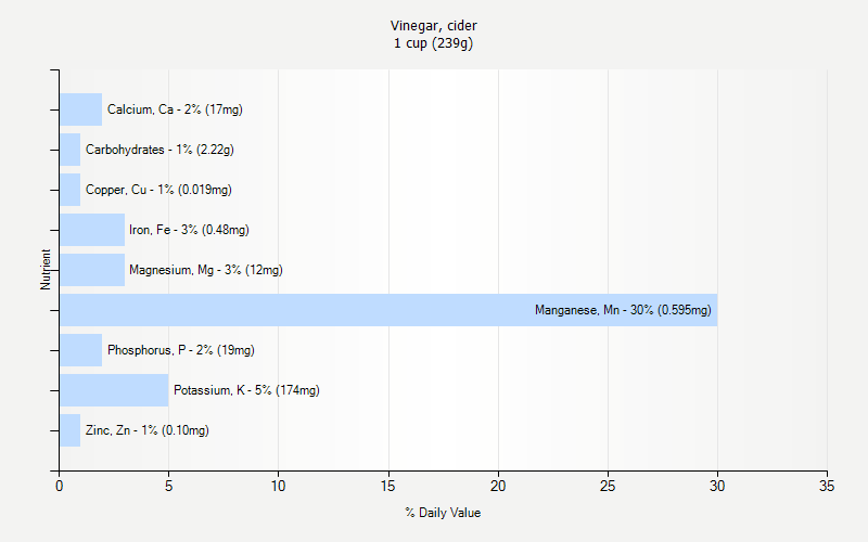 % Daily Value for Vinegar, cider 1 cup (239g)