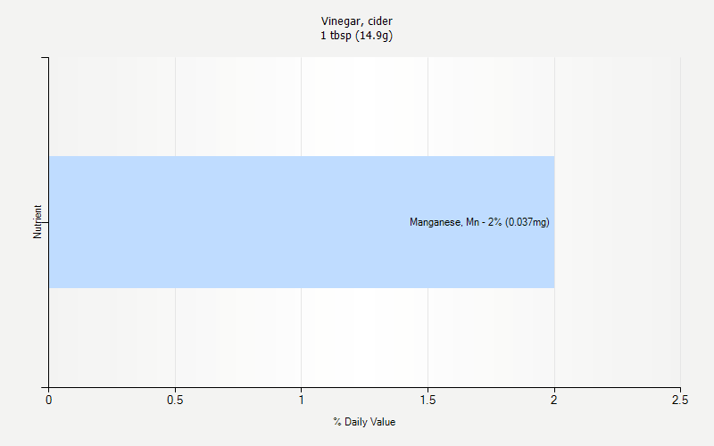 % Daily Value for Vinegar, cider 1 tbsp (14.9g)