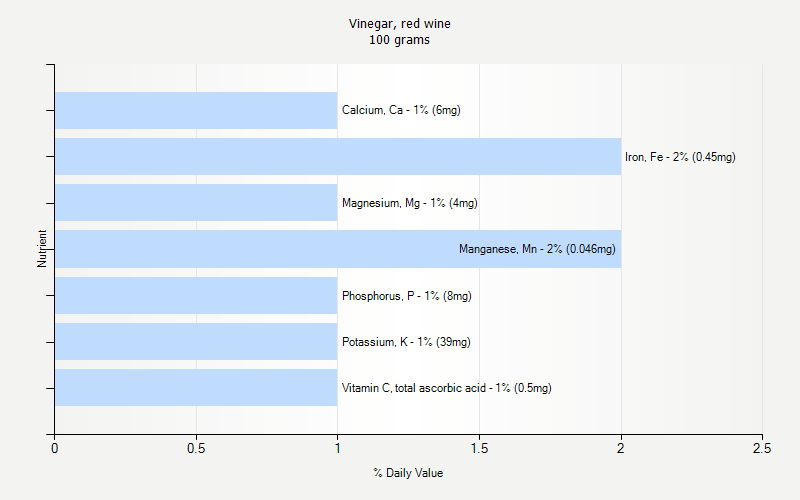 % Daily Value for Vinegar, red wine 100 grams 