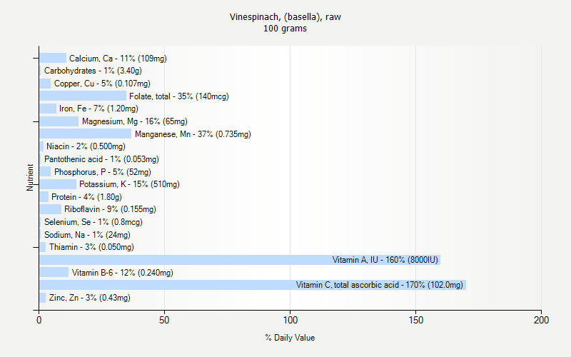 % Daily Value for Vinespinach, (basella), raw 100 grams 