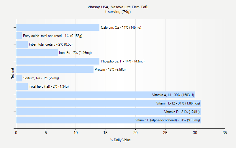 % Daily Value for Vitasoy USA, Nasoya Lite Firm Tofu 1 serving (79g)