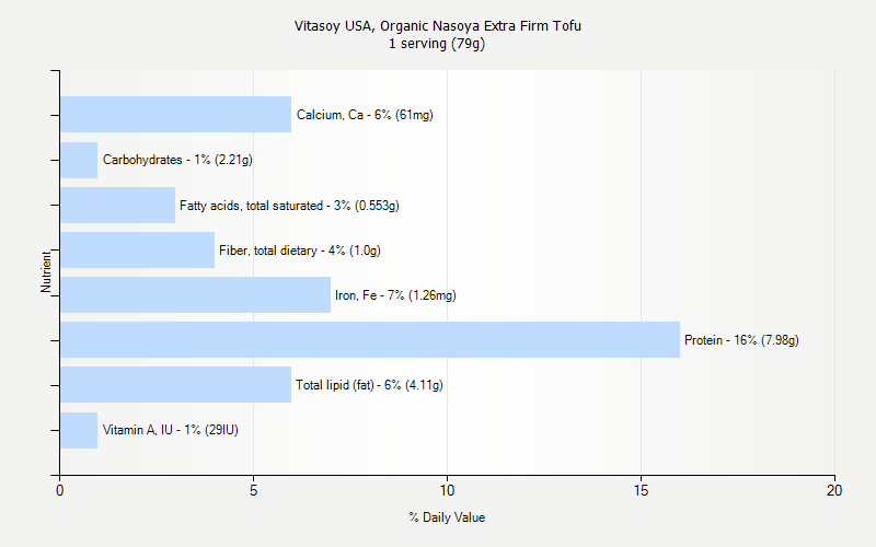 % Daily Value for Vitasoy USA, Organic Nasoya Extra Firm Tofu 1 serving (79g)