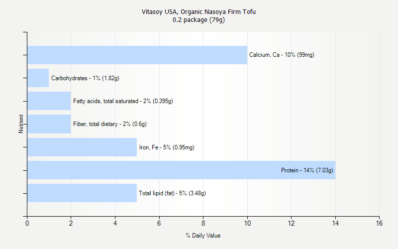 % Daily Value for Vitasoy USA, Organic Nasoya Firm Tofu 0.2 package (79g)