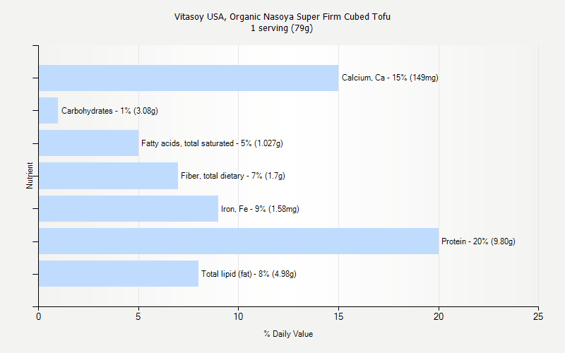 % Daily Value for Vitasoy USA, Organic Nasoya Super Firm Cubed Tofu 1 serving (79g)