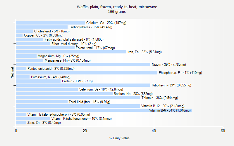 % Daily Value for Waffle, plain, frozen, ready-to-heat, microwave 100 grams 