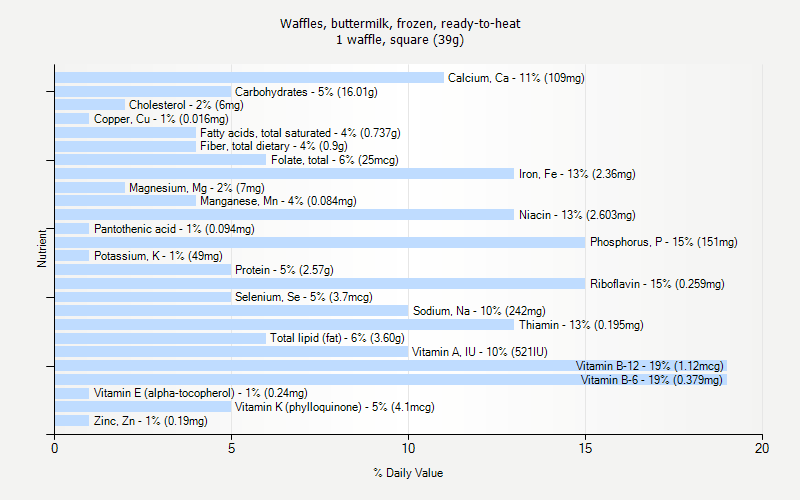 % Daily Value for Waffles, buttermilk, frozen, ready-to-heat 1 waffle, square (39g)