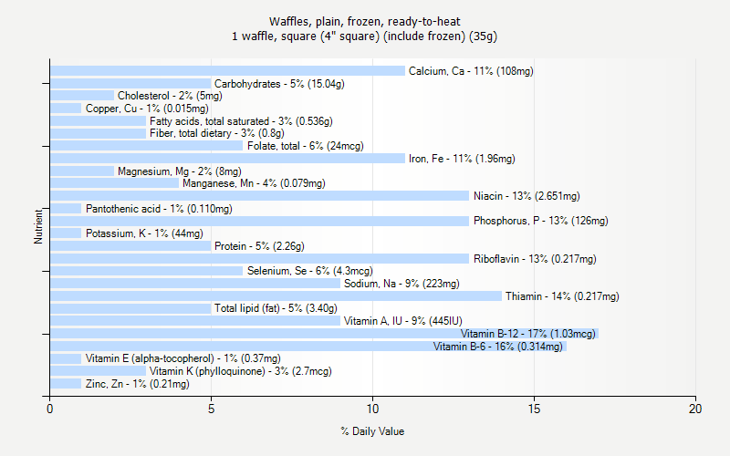 % Daily Value for Waffles, plain, frozen, ready-to-heat 1 waffle, square (4" square) (include frozen) (35g)