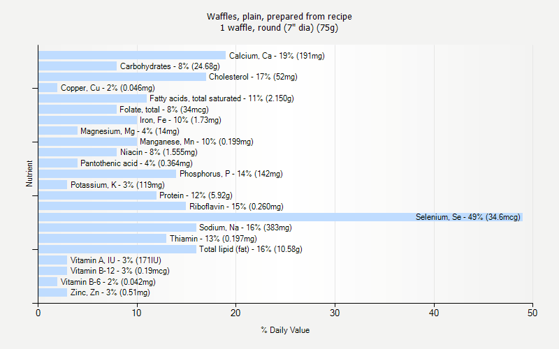 % Daily Value for Waffles, plain, prepared from recipe 1 waffle, round (7" dia) (75g)