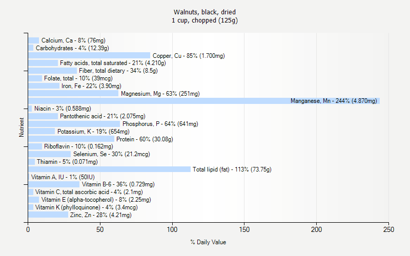 % Daily Value for Walnuts, black, dried 1 cup, chopped (125g)