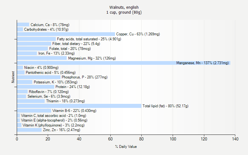 % Daily Value for Walnuts, english 1 cup, ground (80g)