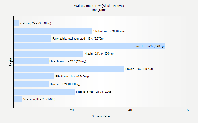 % Daily Value for Walrus, meat, raw (Alaska Native) 100 grams 