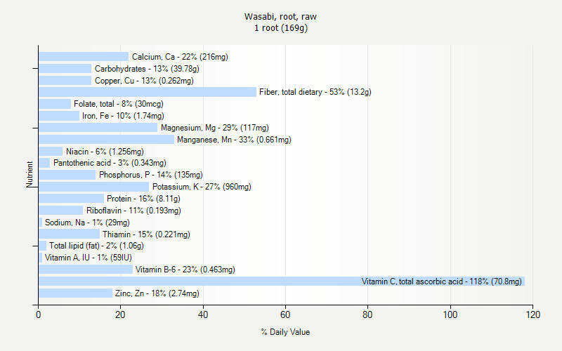 % Daily Value for Wasabi, root, raw 1 root (169g)