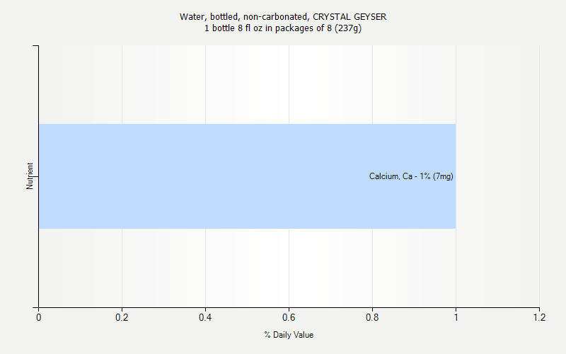 % Daily Value for Water, bottled, non-carbonated, CRYSTAL GEYSER 1 bottle 8 fl oz in packages of 8 (237g)