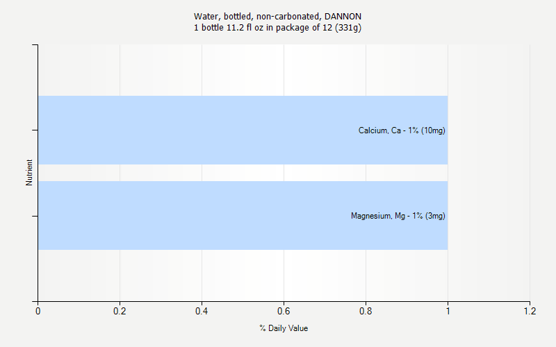 % Daily Value for Water, bottled, non-carbonated, DANNON 1 bottle 11.2 fl oz in package of 12 (331g)