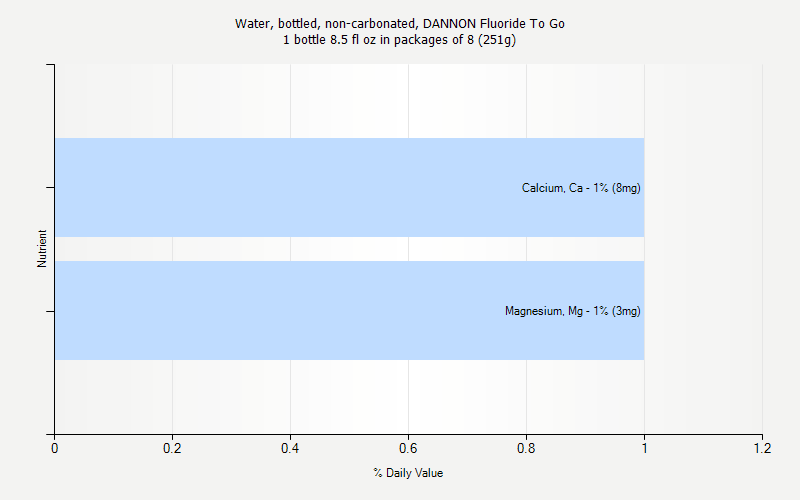 % Daily Value for Water, bottled, non-carbonated, DANNON Fluoride To Go 1 bottle 8.5 fl oz in packages of 8 (251g)