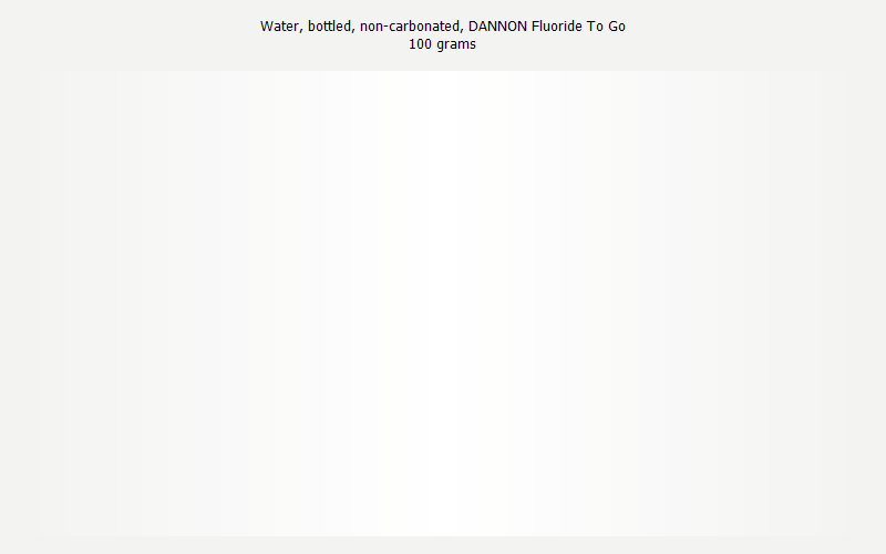 % Daily Value for Water, bottled, non-carbonated, DANNON Fluoride To Go 100 grams 