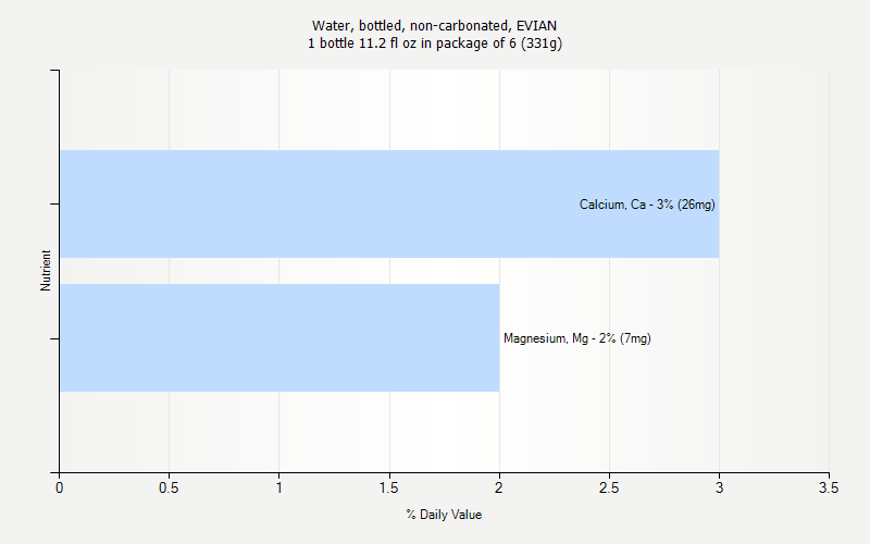 % Daily Value for Water, bottled, non-carbonated, EVIAN 1 bottle 11.2 fl oz in package of 6 (331g)