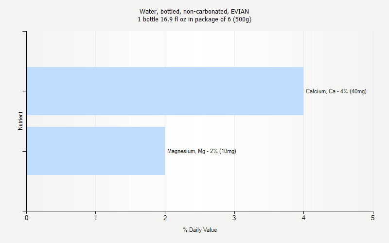 % Daily Value for Water, bottled, non-carbonated, EVIAN 1 bottle 16.9 fl oz in package of 6 (500g)