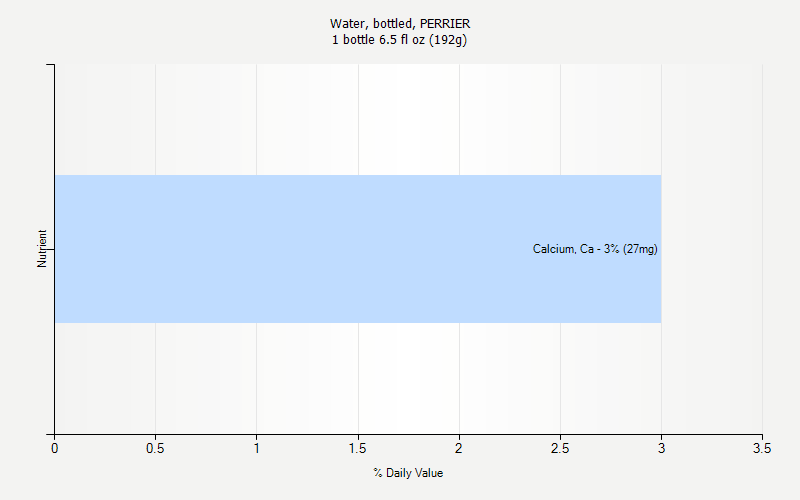 % Daily Value for Water, bottled, PERRIER 1 bottle 6.5 fl oz (192g)