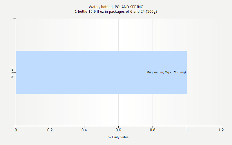 % Daily Value for Water, bottled, POLAND SPRING 1 bottle 16.9 fl oz in packages of 6 and 24 (500g)