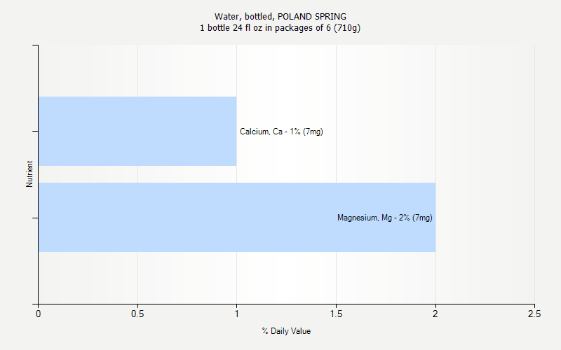 % Daily Value for Water, bottled, POLAND SPRING 1 bottle 24 fl oz in packages of 6 (710g)