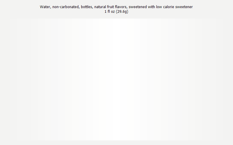 % Daily Value for Water, non-carbonated, bottles, natural fruit flavors, sweetened with low calorie sweetener 1 fl oz (29.6g)