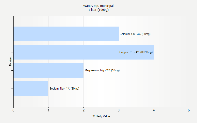 % Daily Value for Water, tap, municipal 1 liter (1000g)