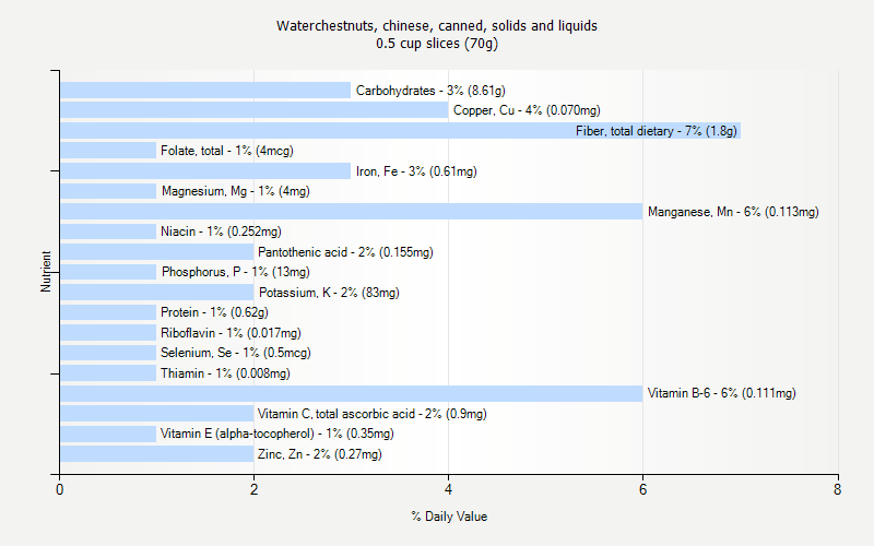 % Daily Value for Waterchestnuts, chinese, canned, solids and liquids 0.5 cup slices (70g)