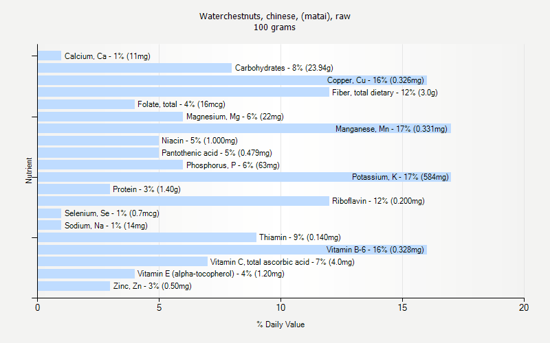 % Daily Value for Waterchestnuts, chinese, (matai), raw 100 grams 