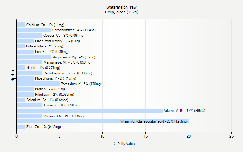 % Daily Value for Watermelon, raw 1 cup, diced (152g)