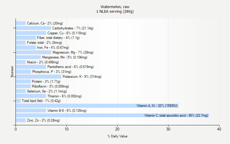 % Daily Value for Watermelon, raw 1 NLEA serving (280g)