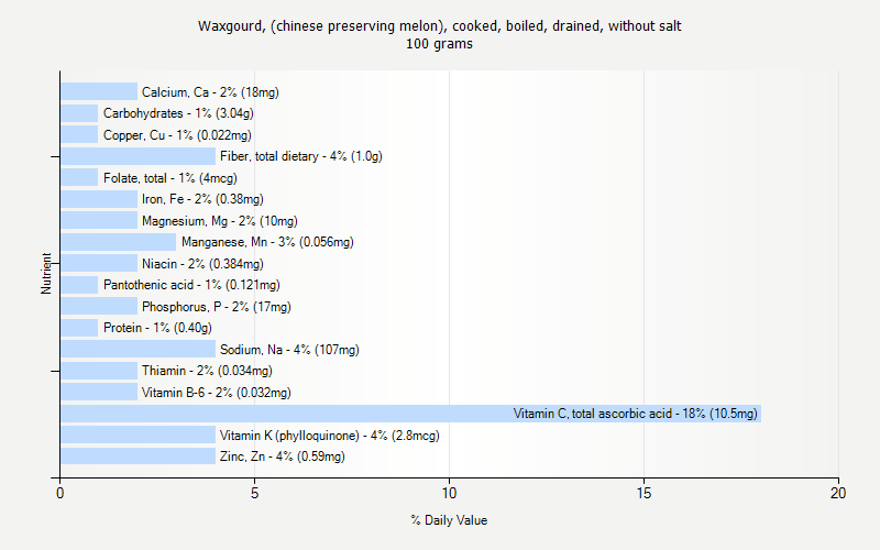 % Daily Value for Waxgourd, (chinese preserving melon), cooked, boiled, drained, without salt 100 grams 