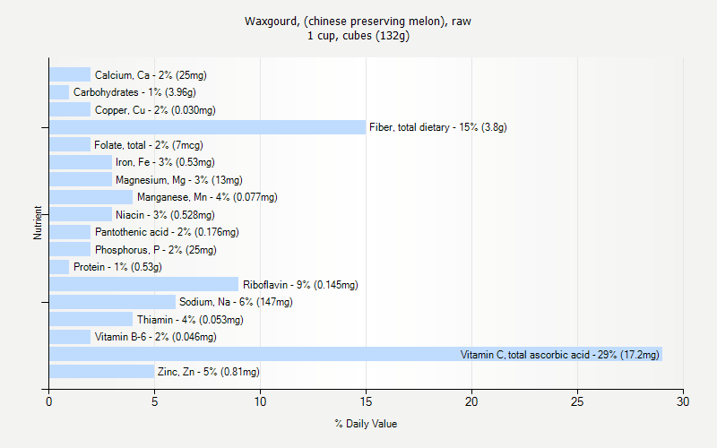 % Daily Value for Waxgourd, (chinese preserving melon), raw 1 cup, cubes (132g)