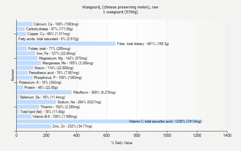 % Daily Value for Waxgourd, (chinese preserving melon), raw 1 waxgourd (5700g)
