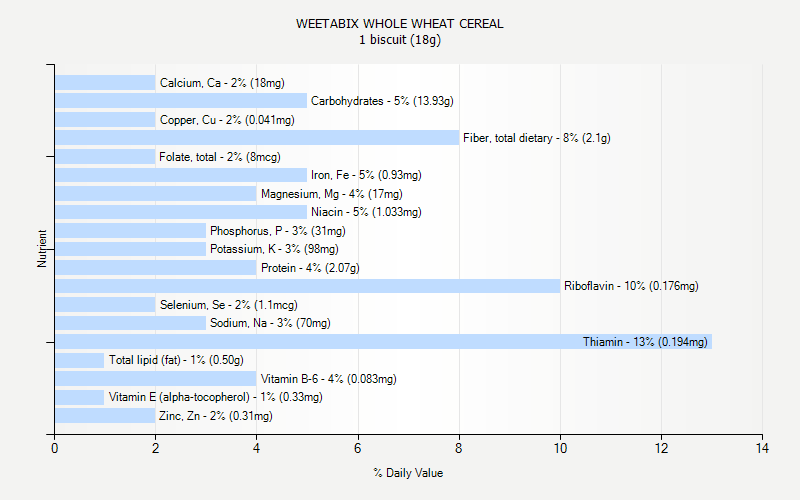 % Daily Value for WEETABIX WHOLE WHEAT CEREAL 1 biscuit (18g)