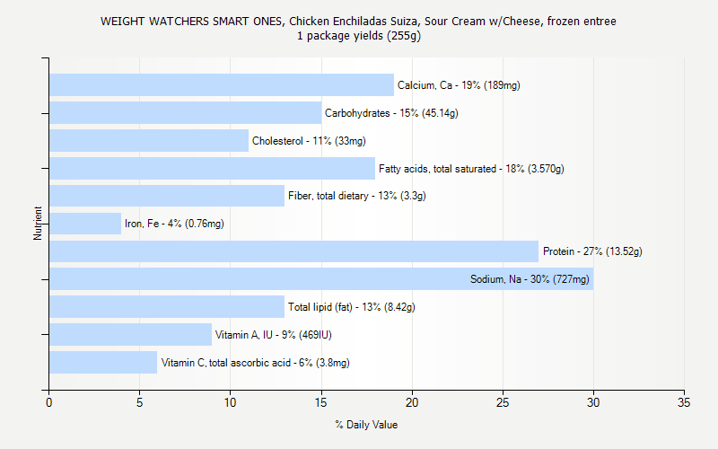 % Daily Value for WEIGHT WATCHERS SMART ONES, Chicken Enchiladas Suiza, Sour Cream w/Cheese, frozen entree 1 package yields (255g)