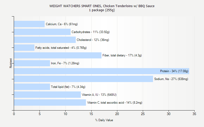 % Daily Value for WEIGHT WATCHERS SMART ONES, Chicken Tenderloins w/ BBQ Sauce 1 package (255g)