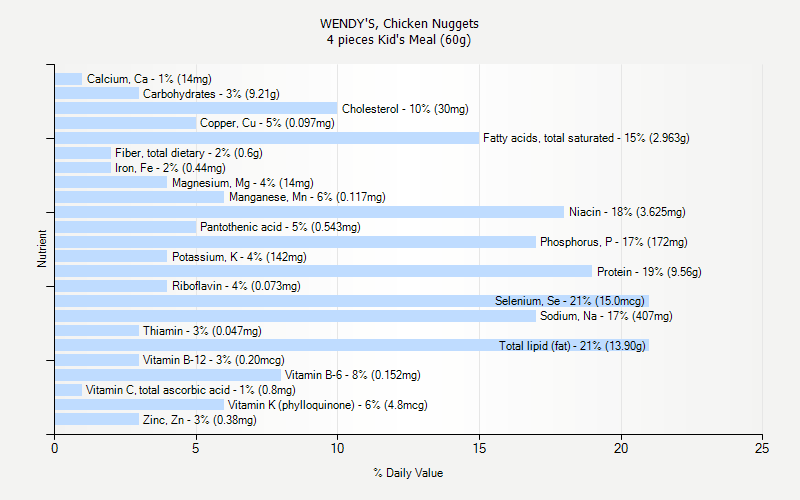 % Daily Value for WENDY'S, Chicken Nuggets 4 pieces Kid's Meal (60g)