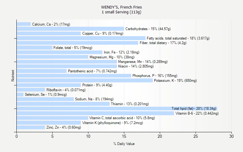 % Daily Value for WENDY'S, French Fries 1 small Serving (113g)