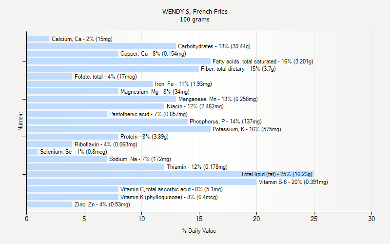 % Daily Value for WENDY'S, French Fries 100 grams 